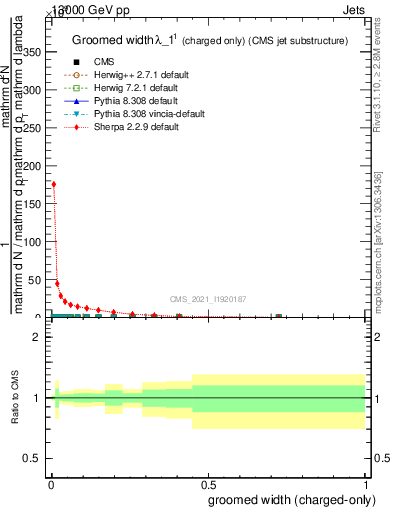 Plot of j.width.gc in 13000 GeV pp collisions