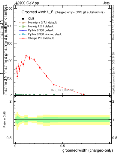 Plot of j.width.gc in 13000 GeV pp collisions