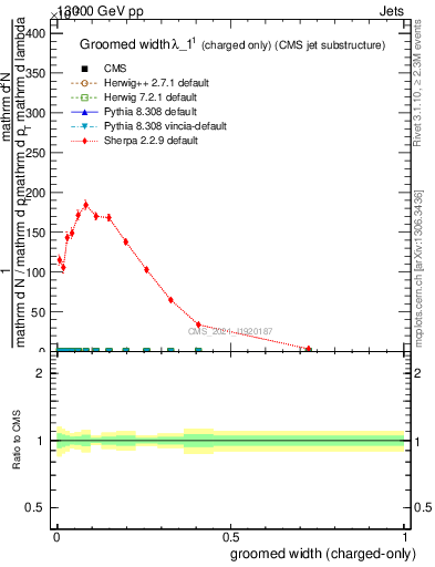 Plot of j.width.gc in 13000 GeV pp collisions