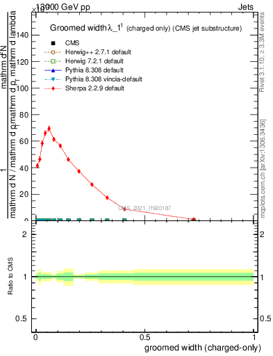 Plot of j.width.gc in 13000 GeV pp collisions