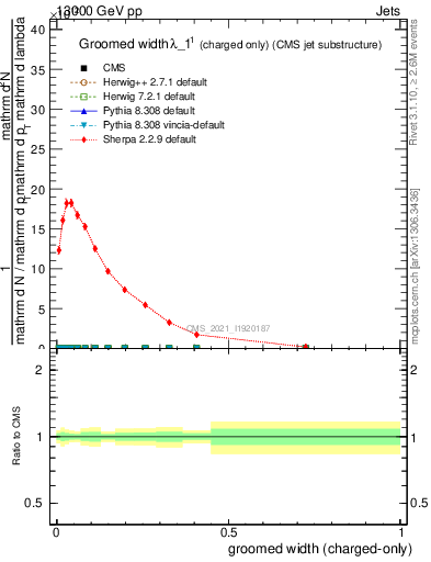 Plot of j.width.gc in 13000 GeV pp collisions