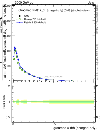 Plot of j.width.gc in 13000 GeV pp collisions