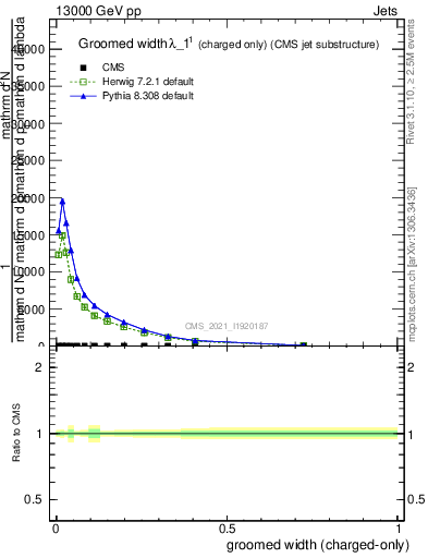 Plot of j.width.gc in 13000 GeV pp collisions