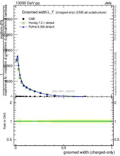 Plot of j.width.gc in 13000 GeV pp collisions