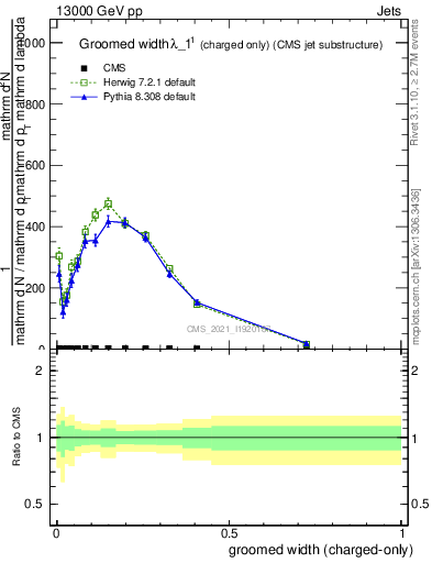 Plot of j.width.gc in 13000 GeV pp collisions