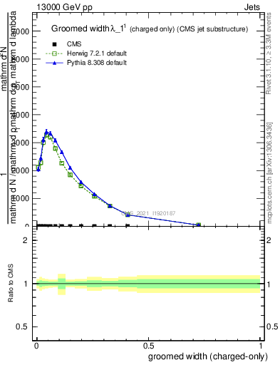 Plot of j.width.gc in 13000 GeV pp collisions