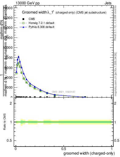 Plot of j.width.gc in 13000 GeV pp collisions