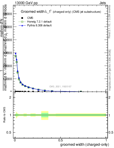 Plot of j.width.gc in 13000 GeV pp collisions