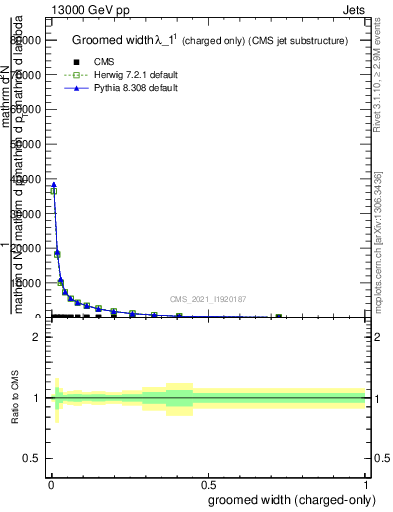 Plot of j.width.gc in 13000 GeV pp collisions