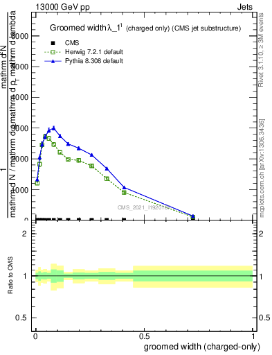 Plot of j.width.gc in 13000 GeV pp collisions