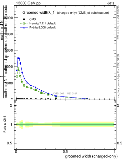 Plot of j.width.gc in 13000 GeV pp collisions