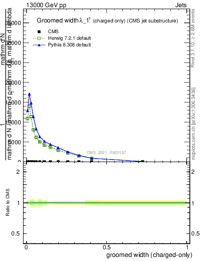 Plot of j.width.gc in 13000 GeV pp collisions