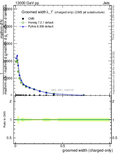 Plot of j.width.gc in 13000 GeV pp collisions