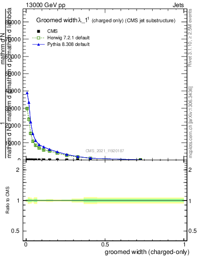 Plot of j.width.gc in 13000 GeV pp collisions