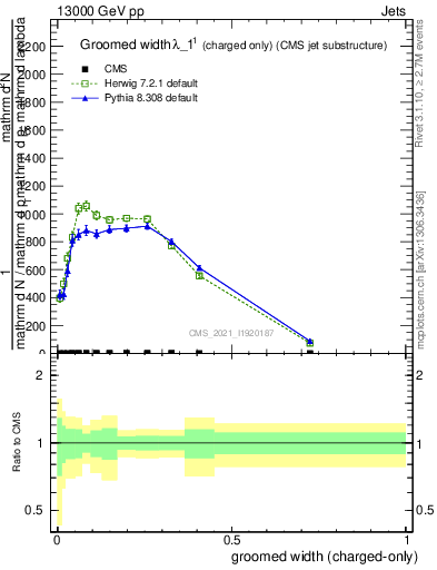 Plot of j.width.gc in 13000 GeV pp collisions