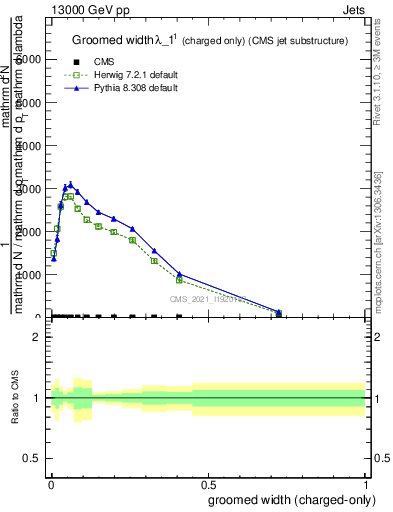 Plot of j.width.gc in 13000 GeV pp collisions