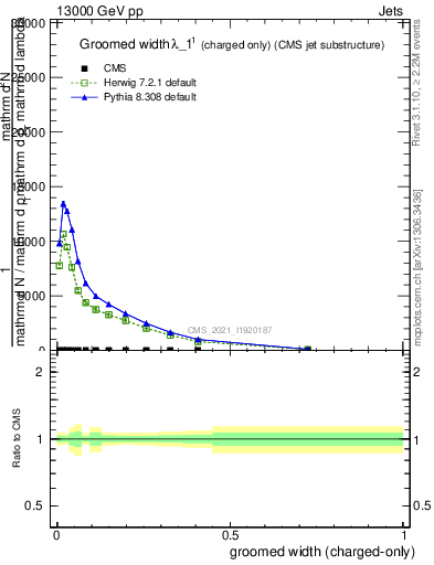 Plot of j.width.gc in 13000 GeV pp collisions