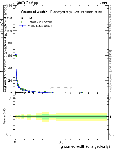 Plot of j.width.gc in 13000 GeV pp collisions