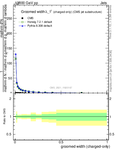 Plot of j.width.gc in 13000 GeV pp collisions