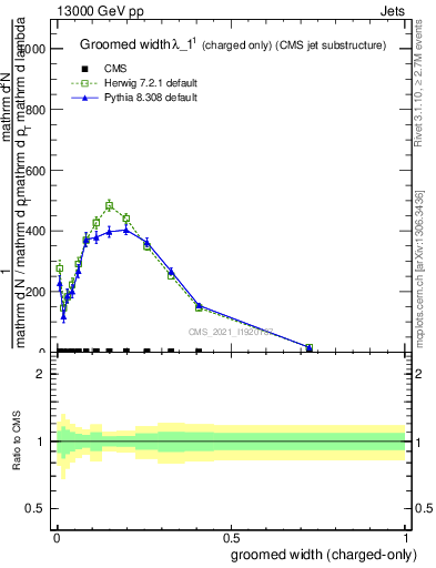 Plot of j.width.gc in 13000 GeV pp collisions