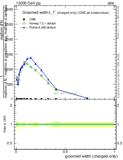 Plot of j.width.gc in 13000 GeV pp collisions