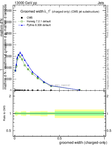 Plot of j.width.gc in 13000 GeV pp collisions