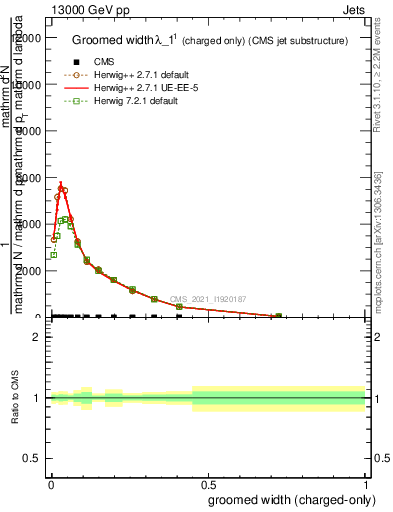 Plot of j.width.gc in 13000 GeV pp collisions