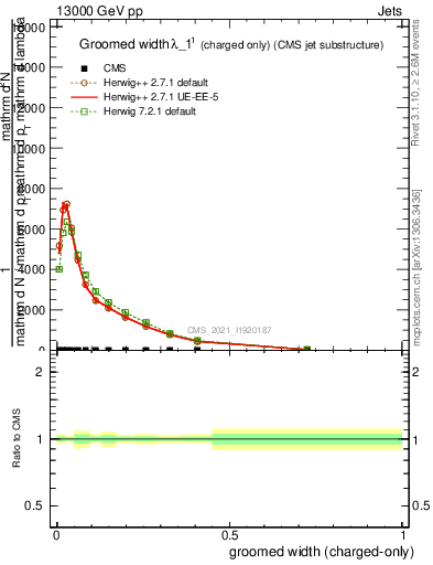 Plot of j.width.gc in 13000 GeV pp collisions