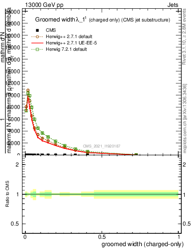 Plot of j.width.gc in 13000 GeV pp collisions