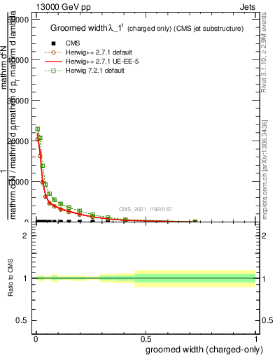 Plot of j.width.gc in 13000 GeV pp collisions