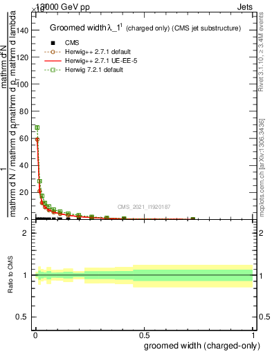 Plot of j.width.gc in 13000 GeV pp collisions