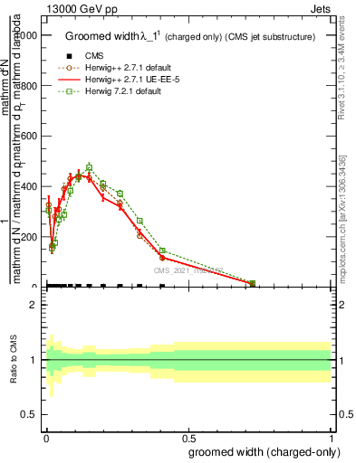 Plot of j.width.gc in 13000 GeV pp collisions