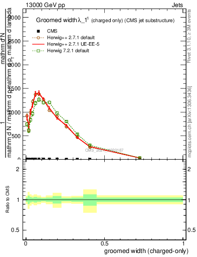 Plot of j.width.gc in 13000 GeV pp collisions