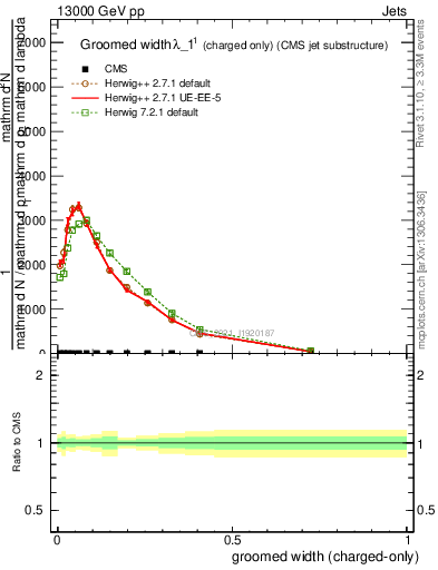 Plot of j.width.gc in 13000 GeV pp collisions