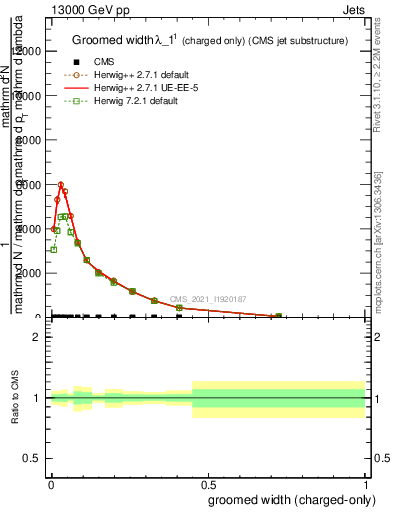 Plot of j.width.gc in 13000 GeV pp collisions