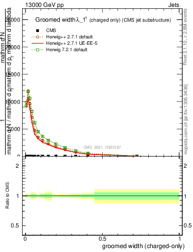 Plot of j.width.gc in 13000 GeV pp collisions