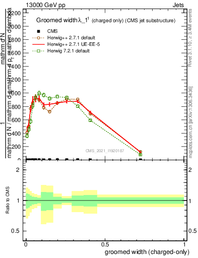 Plot of j.width.gc in 13000 GeV pp collisions