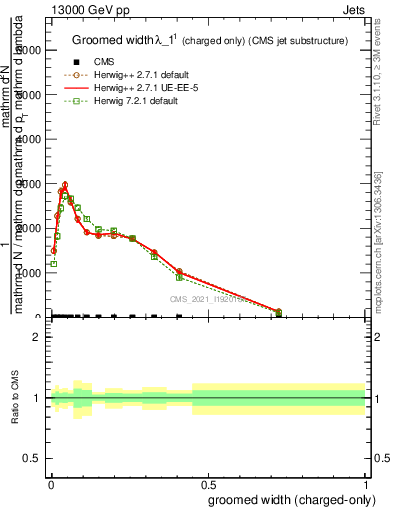 Plot of j.width.gc in 13000 GeV pp collisions