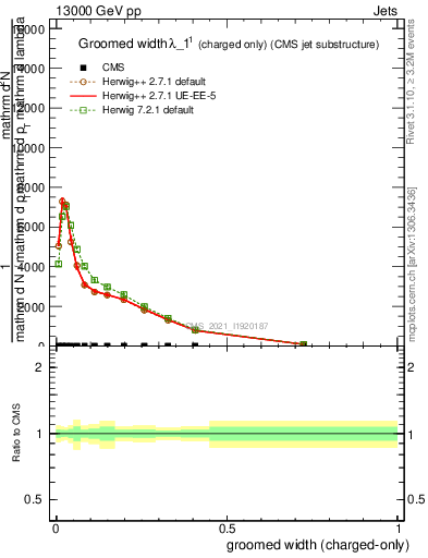 Plot of j.width.gc in 13000 GeV pp collisions