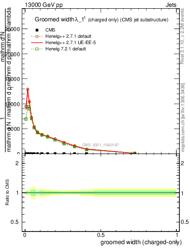 Plot of j.width.gc in 13000 GeV pp collisions