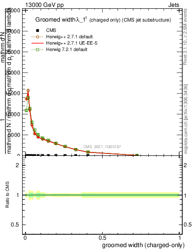 Plot of j.width.gc in 13000 GeV pp collisions