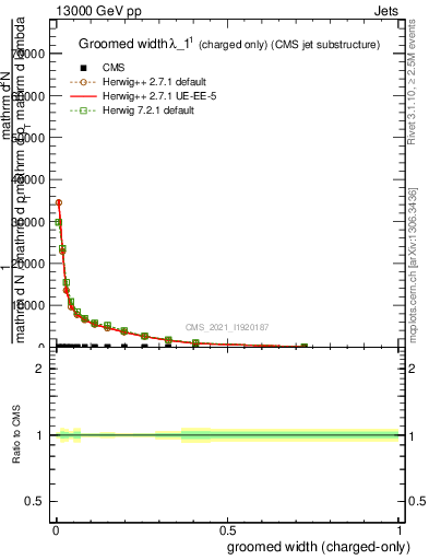 Plot of j.width.gc in 13000 GeV pp collisions