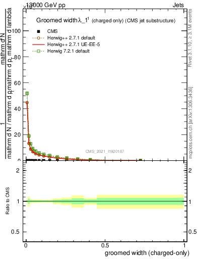 Plot of j.width.gc in 13000 GeV pp collisions