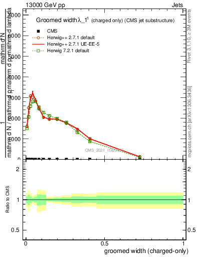 Plot of j.width.gc in 13000 GeV pp collisions