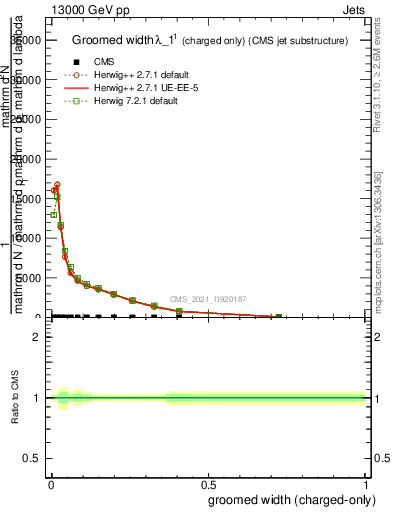 Plot of j.width.gc in 13000 GeV pp collisions