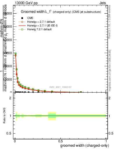 Plot of j.width.gc in 13000 GeV pp collisions