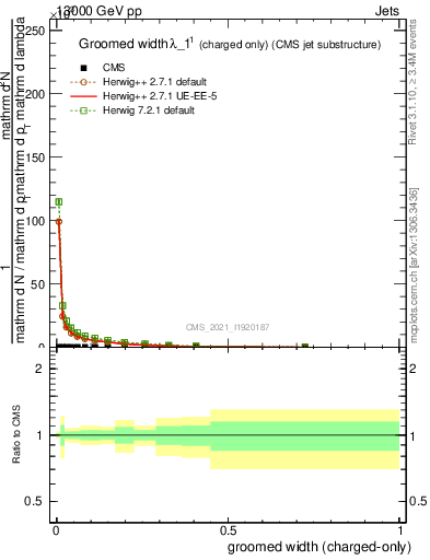 Plot of j.width.gc in 13000 GeV pp collisions