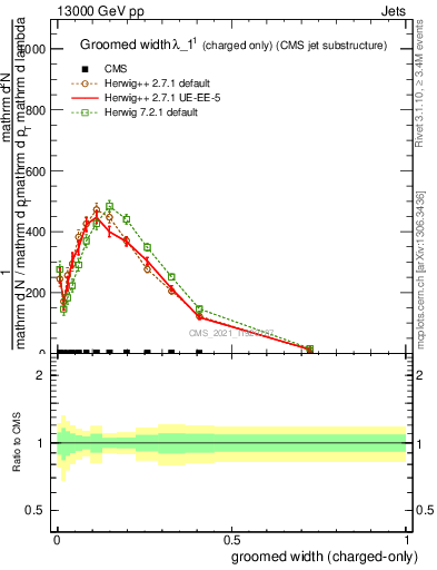 Plot of j.width.gc in 13000 GeV pp collisions