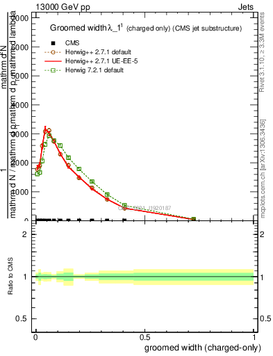 Plot of j.width.gc in 13000 GeV pp collisions