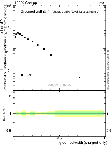 Plot of j.width.gc in 13000 GeV pp collisions